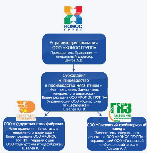 Схема управления